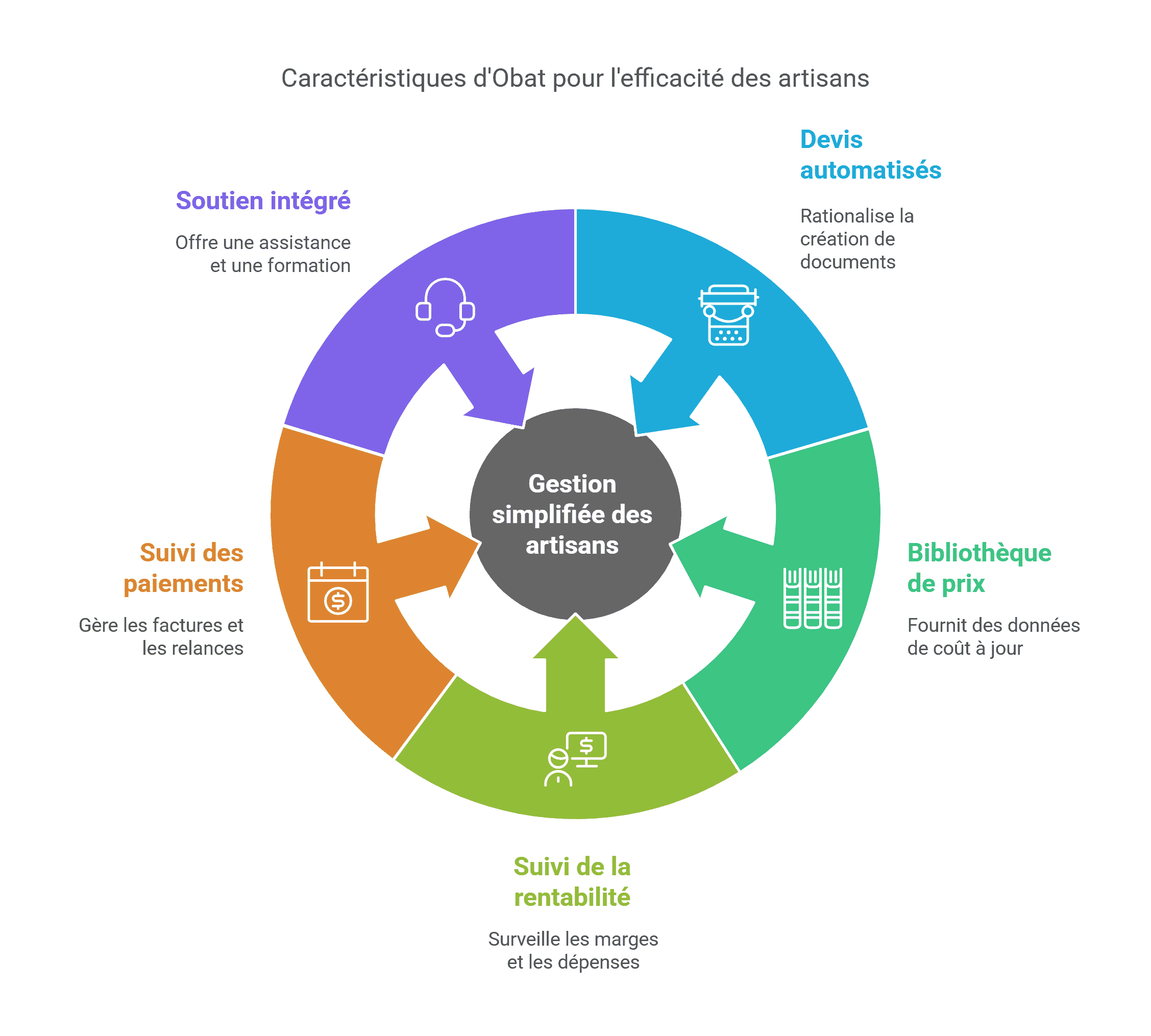 Obat la solution complète pour simplifier la gestion des artisans du bâtiment avis
