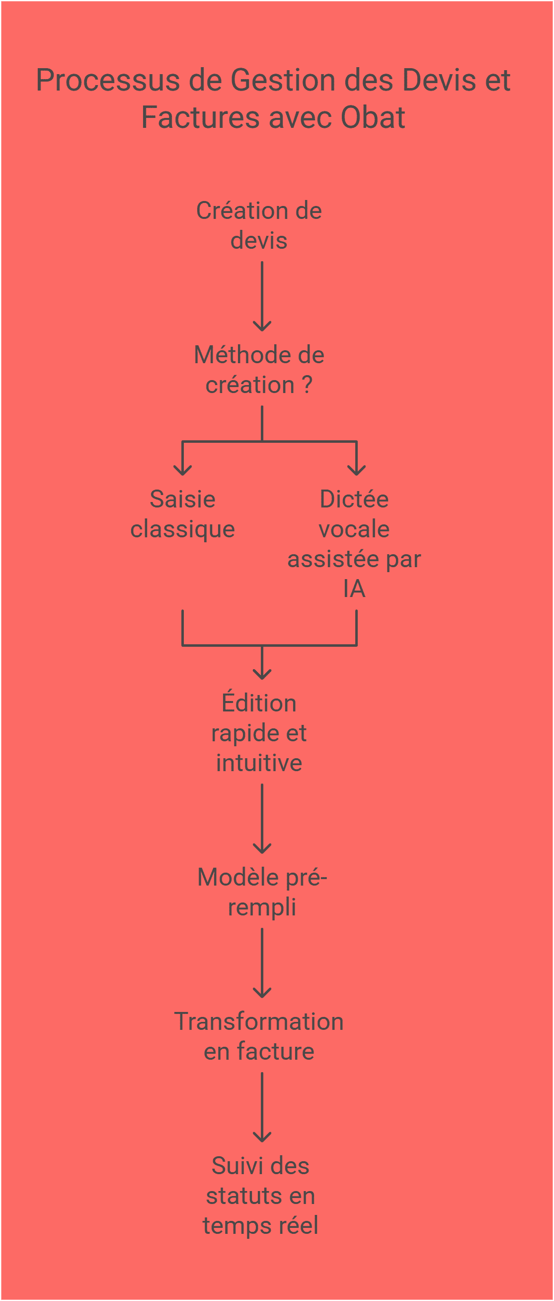 Processus de gestion des devis et factures avec OBAT